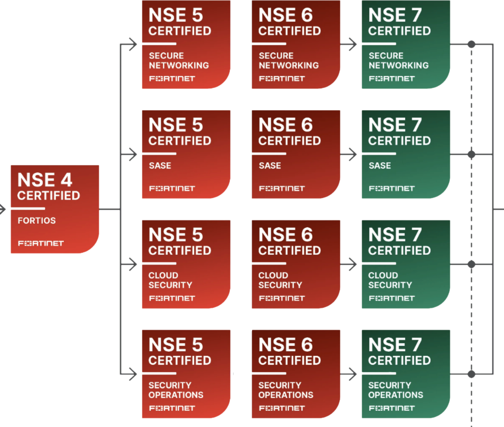 Árvore de certificações Fortinet NSE 4 a NSE 7